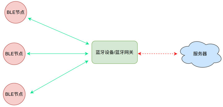 2蓝牙工作原理