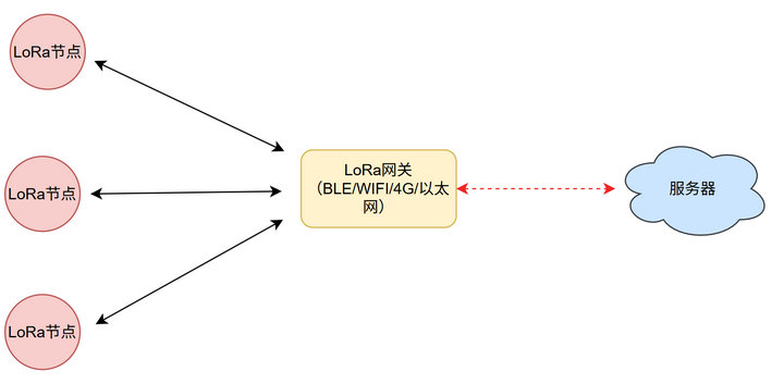 3LoRa工作原理