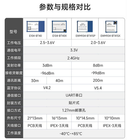 1 E104-BT40系列双模蓝牙模块