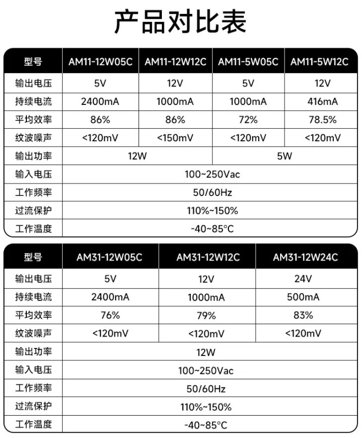 AM31-C系列电源模块参数对比