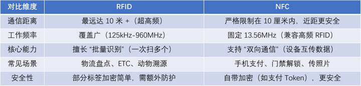 NFC与RFID