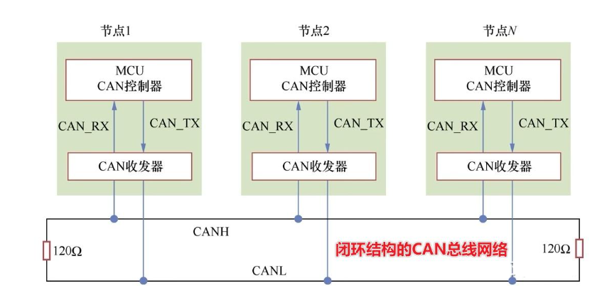 CAN与CAN-FD的区别 1