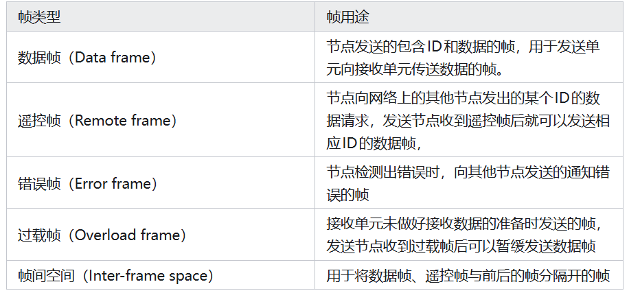 CAN与CAN-FD的区别 4
