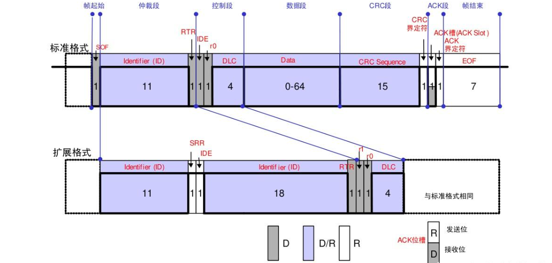 CAN与CAN-FD的区别 5