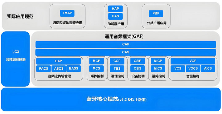 LE Audio低功耗蓝牙音频 3