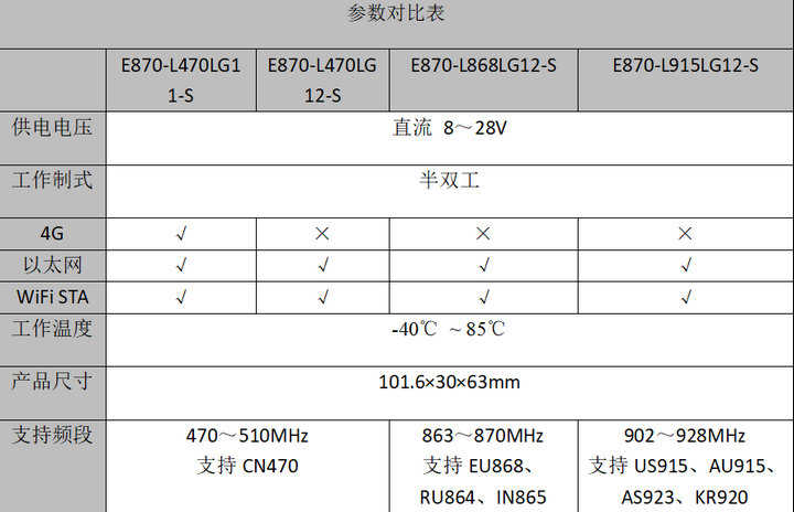 E870-S系列LoRaWAN网关 1