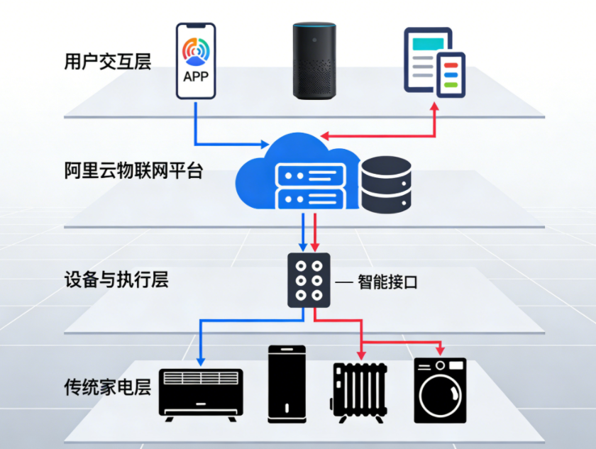 4G远程家电智能化 4G远程家电智能化