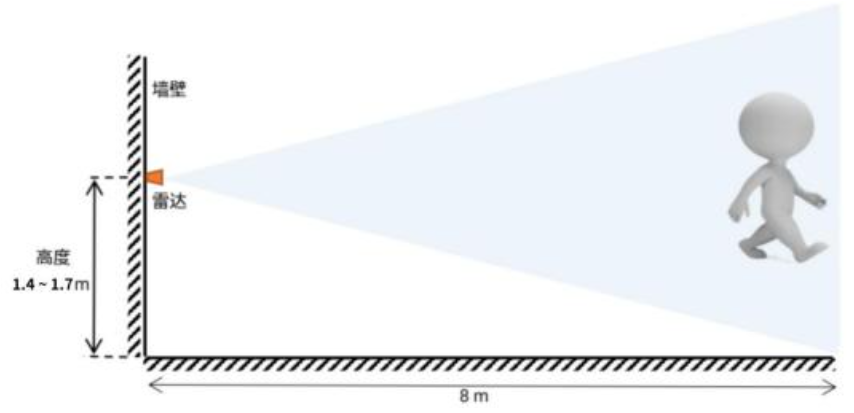 E54-24LD12D安装使用指南 1 E54-24LD12D安装使用指南 1
