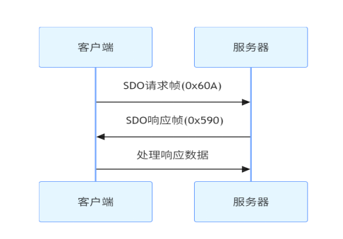 SDO服务数据对象