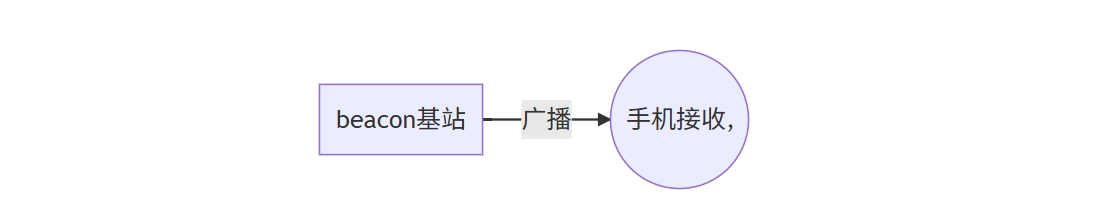 E104-BT53系列的Beacon与观察者模式2 E104-BT53系列的Beacon与观察者模式2
