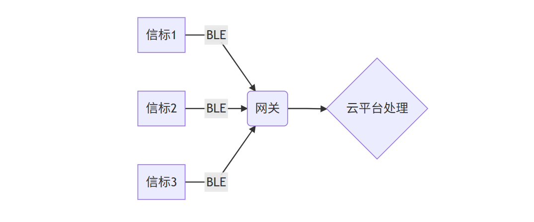 E104-BT53系列的Beacon与观察者模式 E104-BT53系列的Beacon与观察者模式