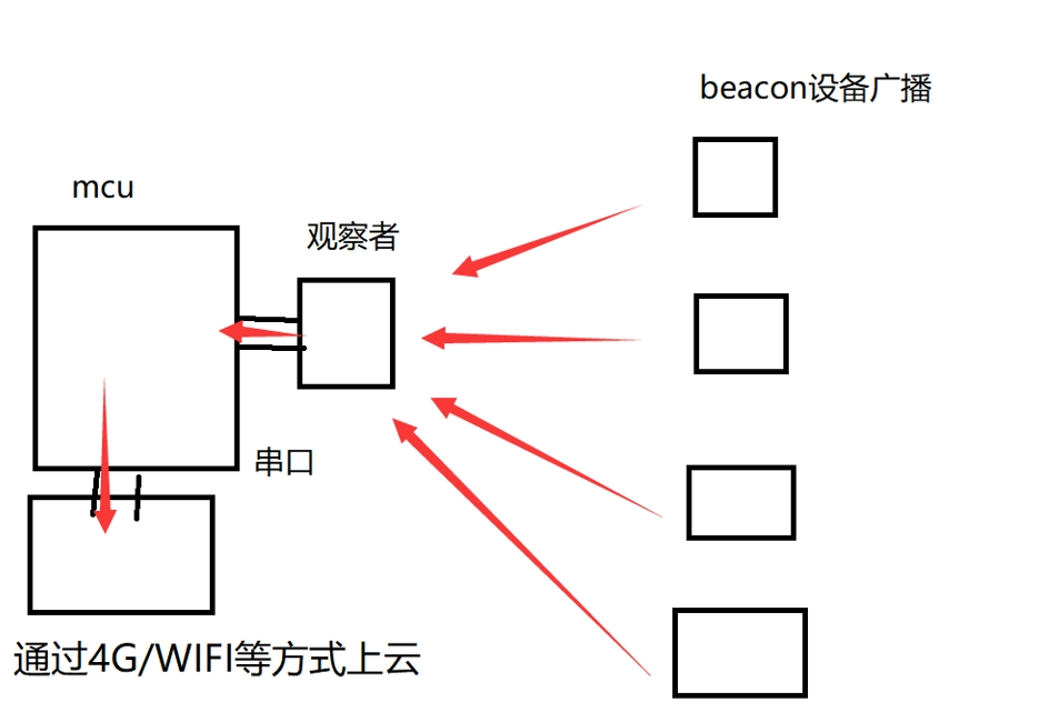 E104-BT53系列的Beacon与观察者模式3 E104-BT53系列的Beacon与观察者模式3
