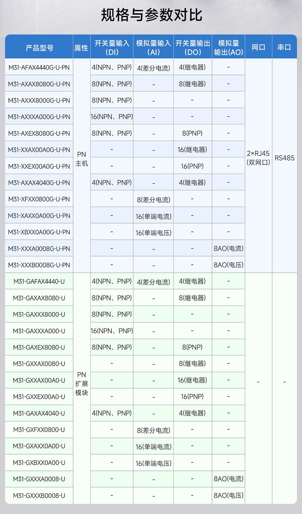 Profinet分布式IO模块 (2)
