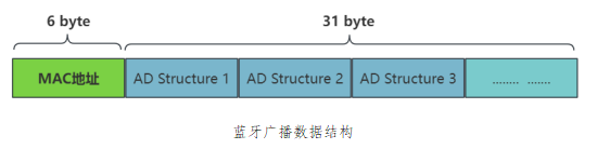 蓝牙广播数据结构