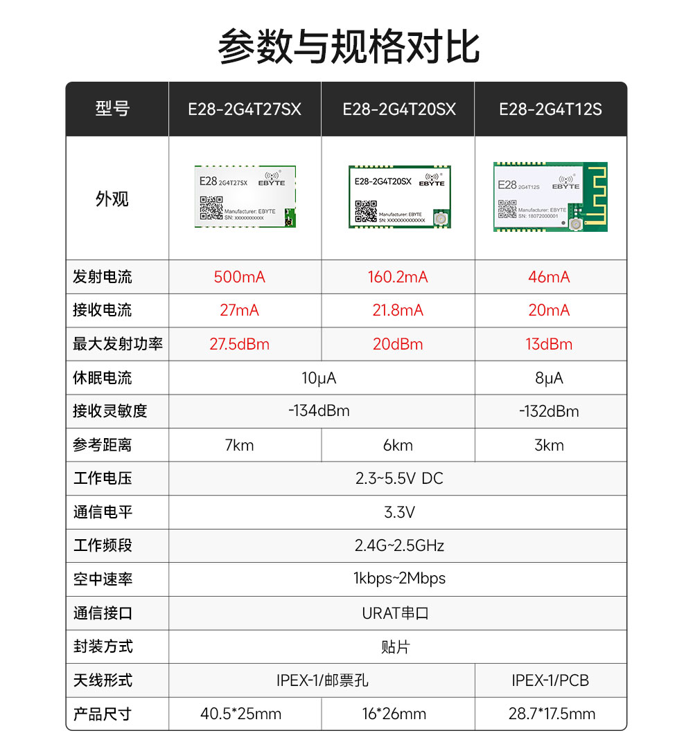 lora模块参数对比