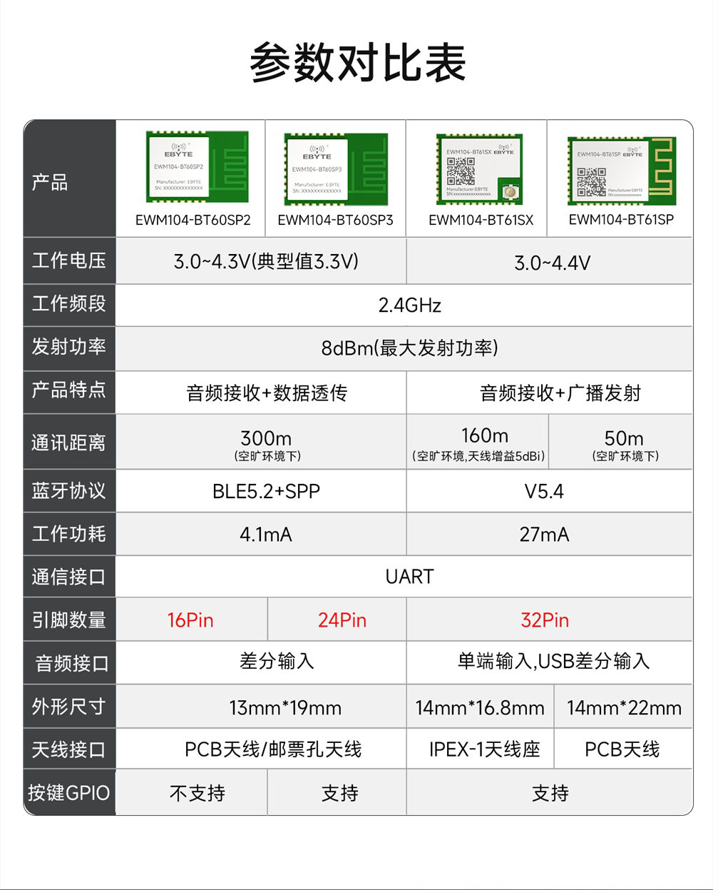 EWM104-BT61SX 蓝牙音频数传模块 (4)