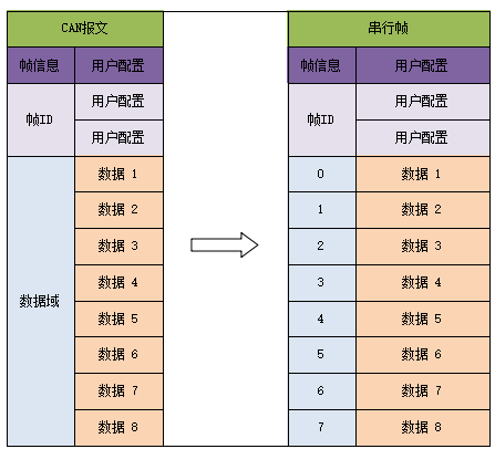 2CANFD转串口模块 2CANFD转串口模块
