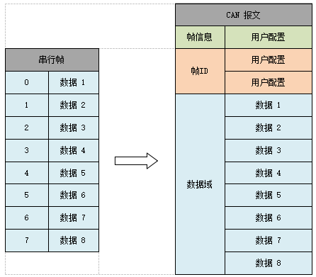 1CANFD转串口模块 1CANFD转串口模块