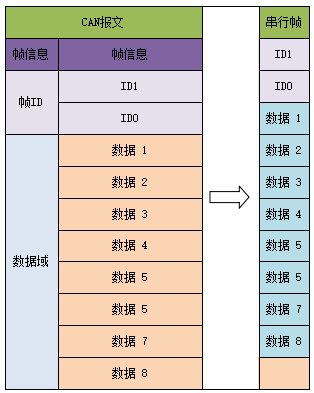 6CANFD转串口模块 6CANFD转串口模块