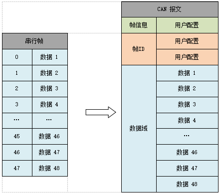 3CANFD转串口模块 3CANFD转串口模块