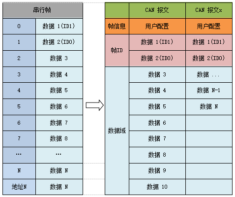 5CANFD转串口模块 5CANFD转串口模块