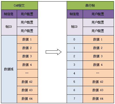 4CANFD转串口模块 4CANFD转串口模块