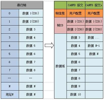 7CANFD转串口模块 7CANFD转串口模块