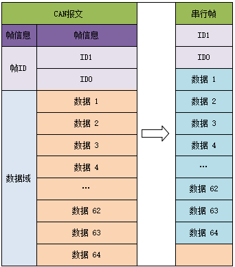 8CANFD转串口模块 8CANFD转串口模块