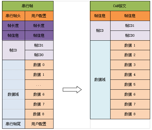 19CANFD转串口模块 19CANFD转串口模块