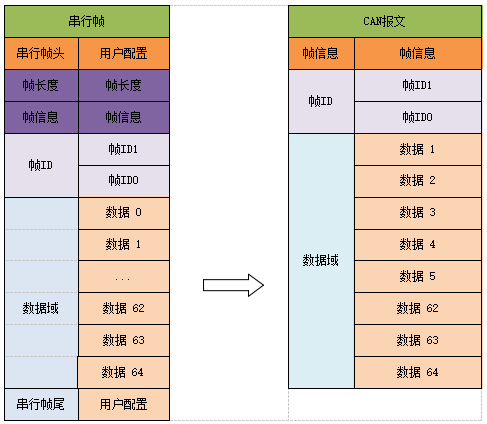 21CANFD转串口模块 21CANFD转串口模块