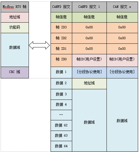 18CANFD转串口模块 18CANFD转串口模块