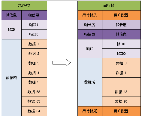 22CANFD转串口模块 22CANFD转串口模块