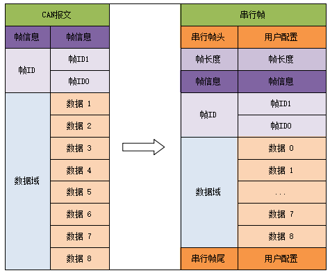 20CANFD转串口模块 20CANFD转串口模块