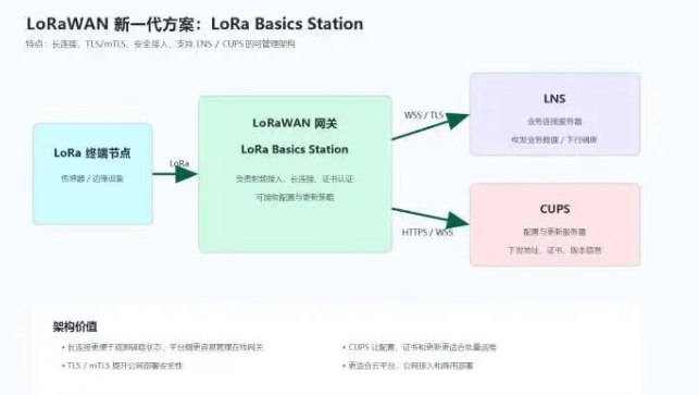 Basic Station 典型架构示意