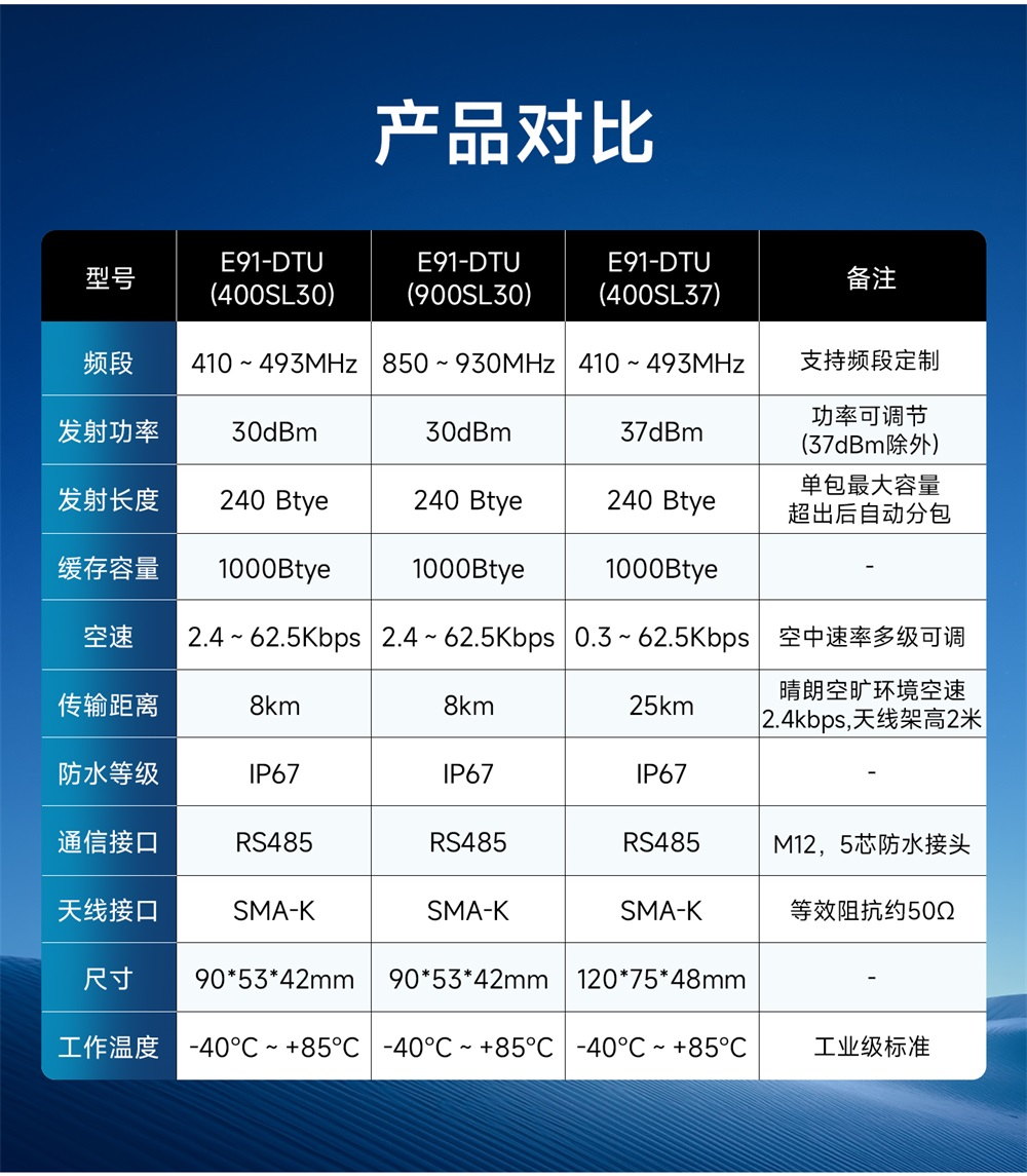 E91-DTU(900SL30)防尘防水LoRa数传电台 (3)