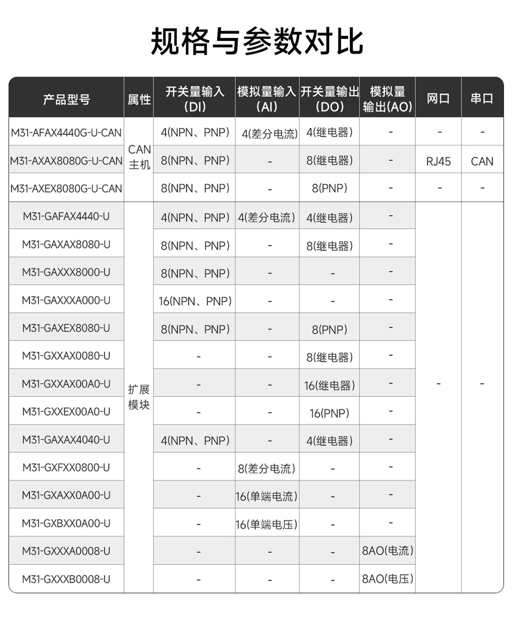 CANopen分布式IO主机03