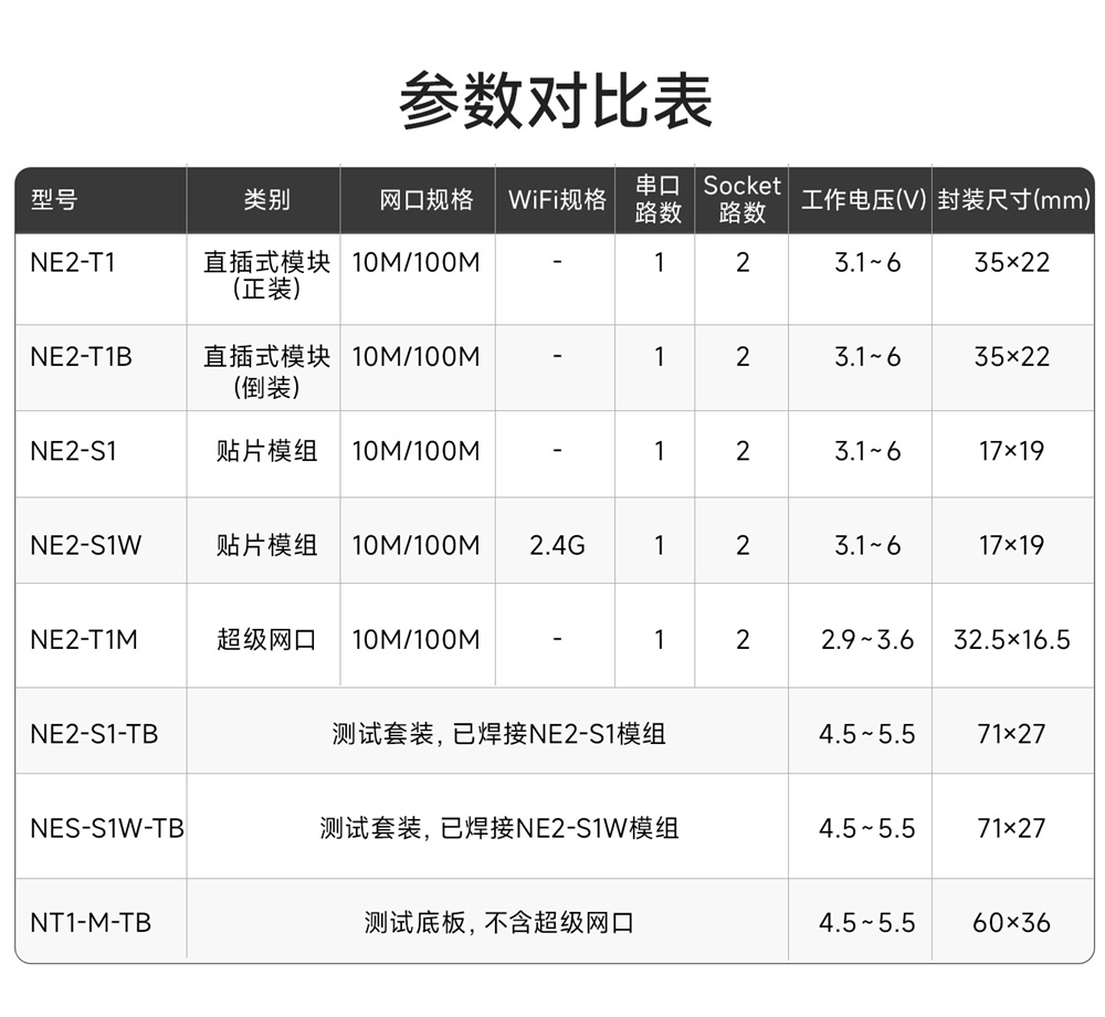 NE2-S1W 串口转以太网WiFi模块 (2) NE2-S1W 串口转以太网WiFi模块 (2)