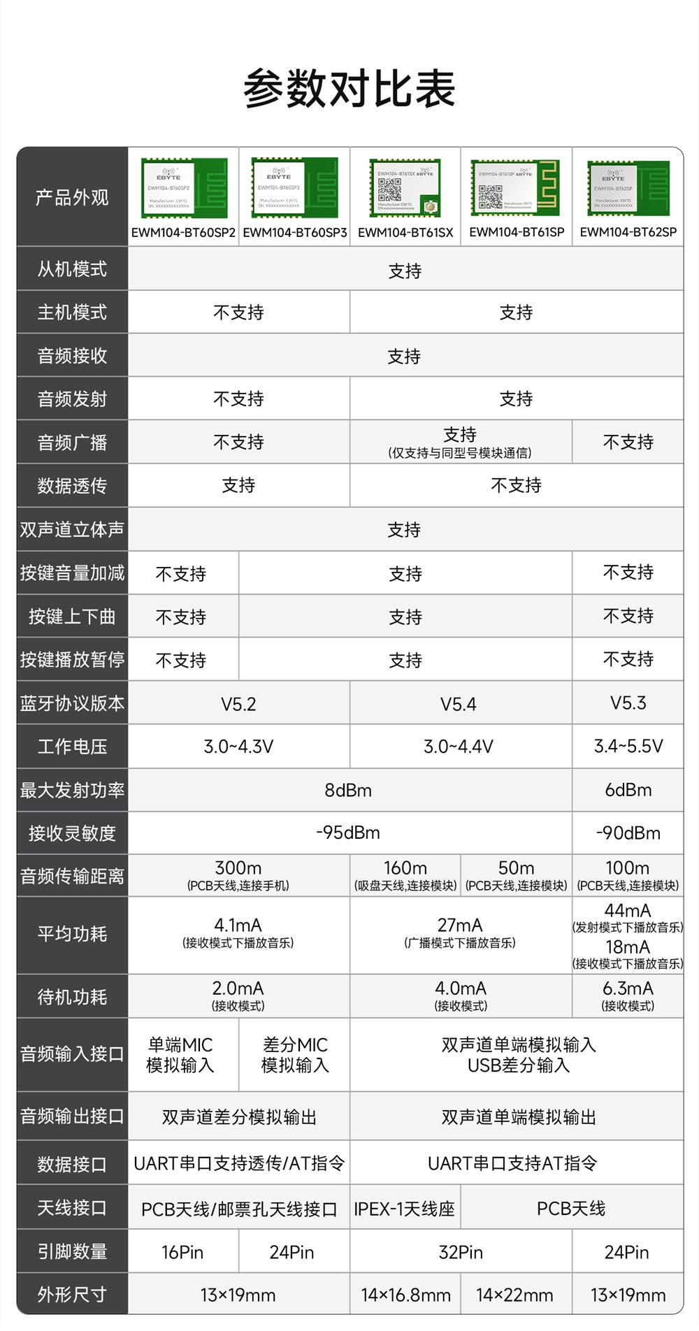 EWM104-BT62SP 蓝牙音频收发模块 (2)