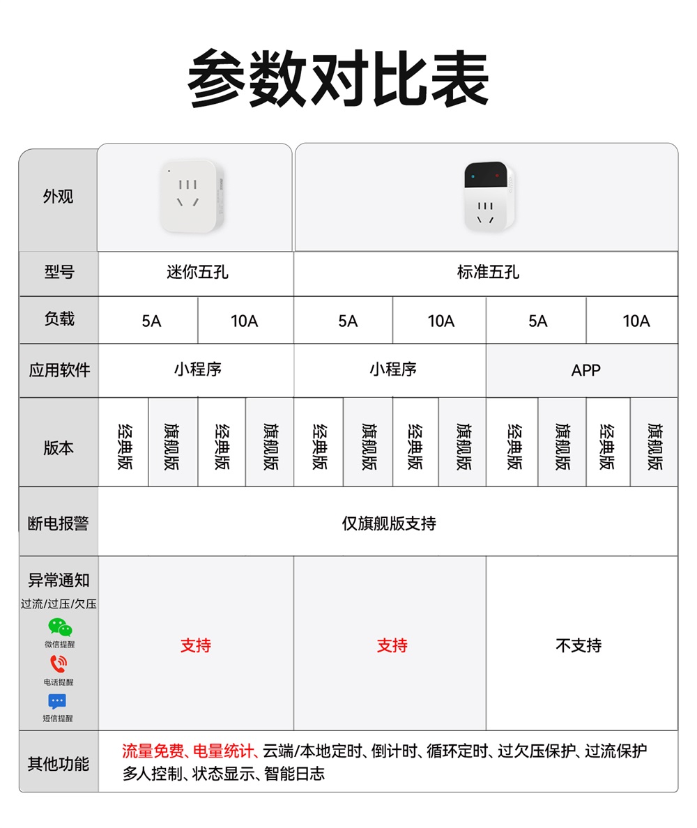 CE31-C01P智能插座参数对比