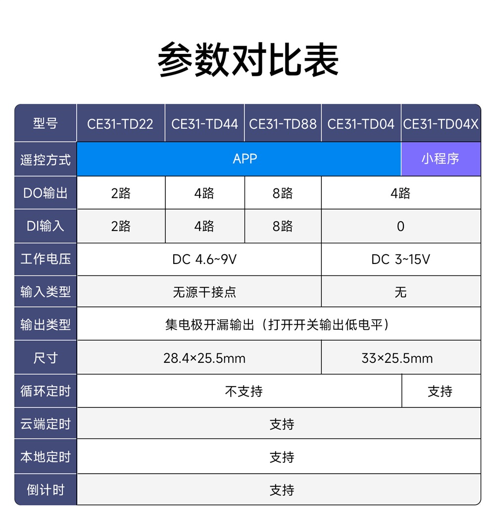 CE31-TD11HX 手机遥控开关模块 (2) CE31-TD11HX 手机遥控开关模块 (2)