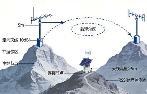 山区LoRa通信
