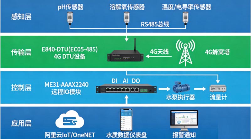 水质检测方案网络结构